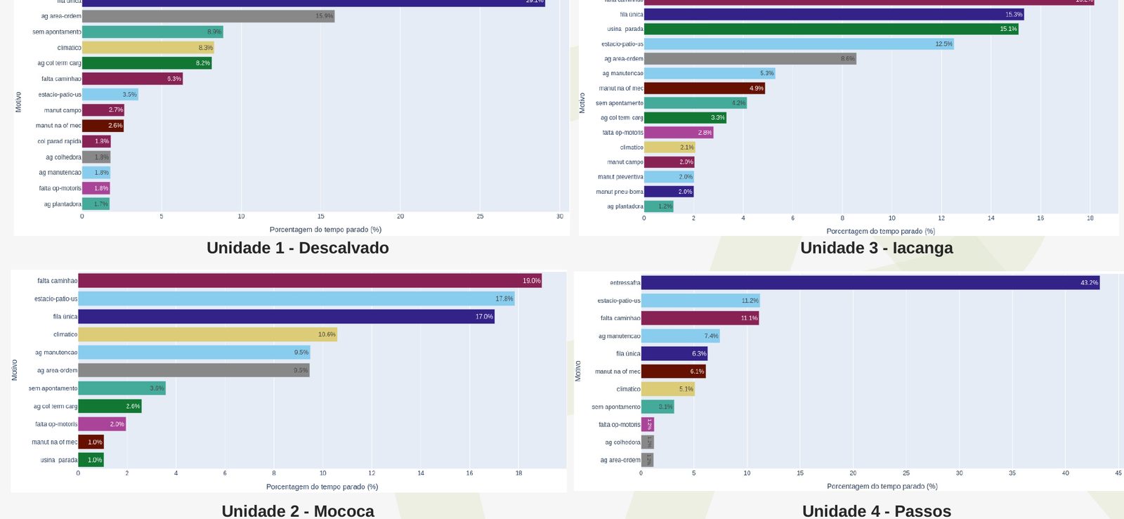 Four ranked bar charts of stop reasons, one per mill.