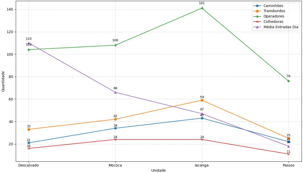Line chart of equipment and operator counts per mill over the period.