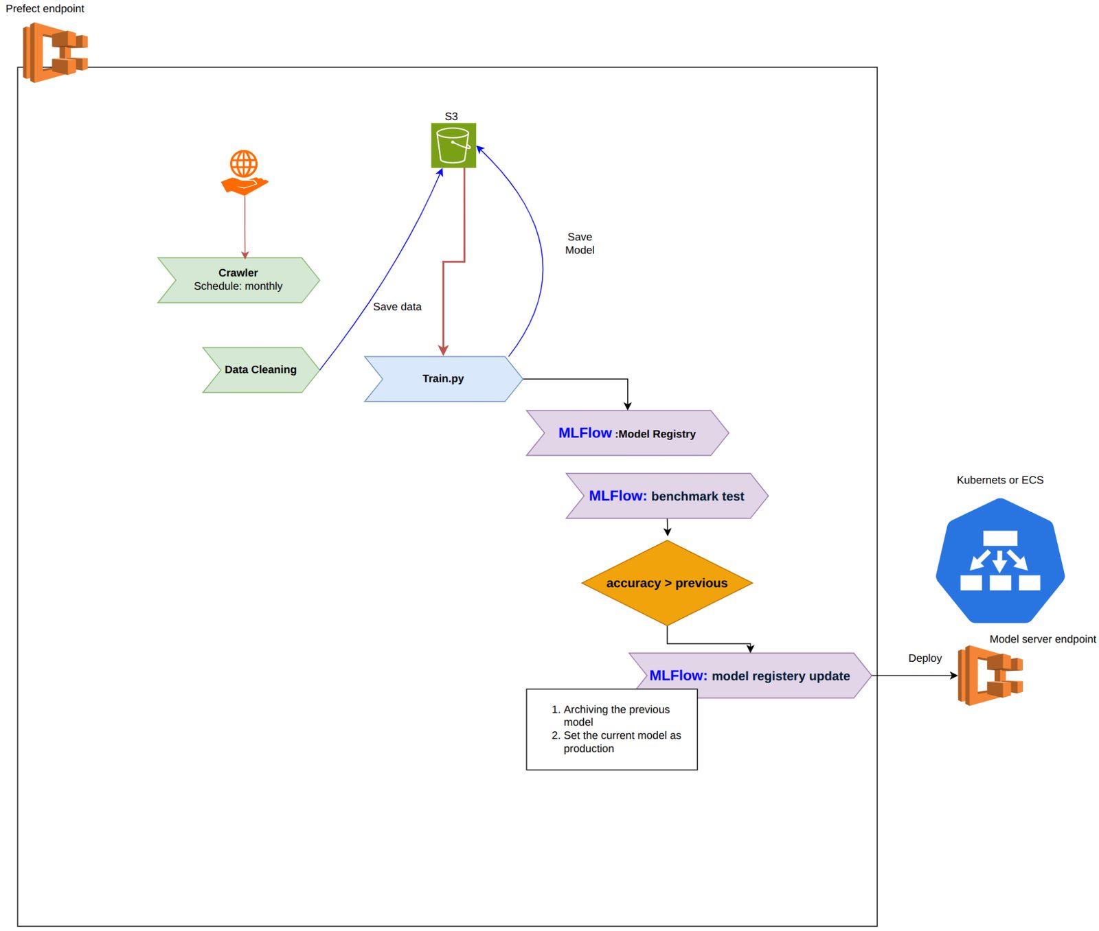 Diagram of the Prefect orchestration and experiment tracking flow.