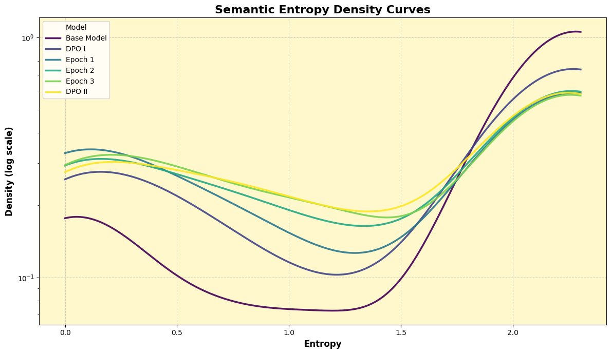 Semantic entropy density curves for base model, DPO and fine-tuning epochs.