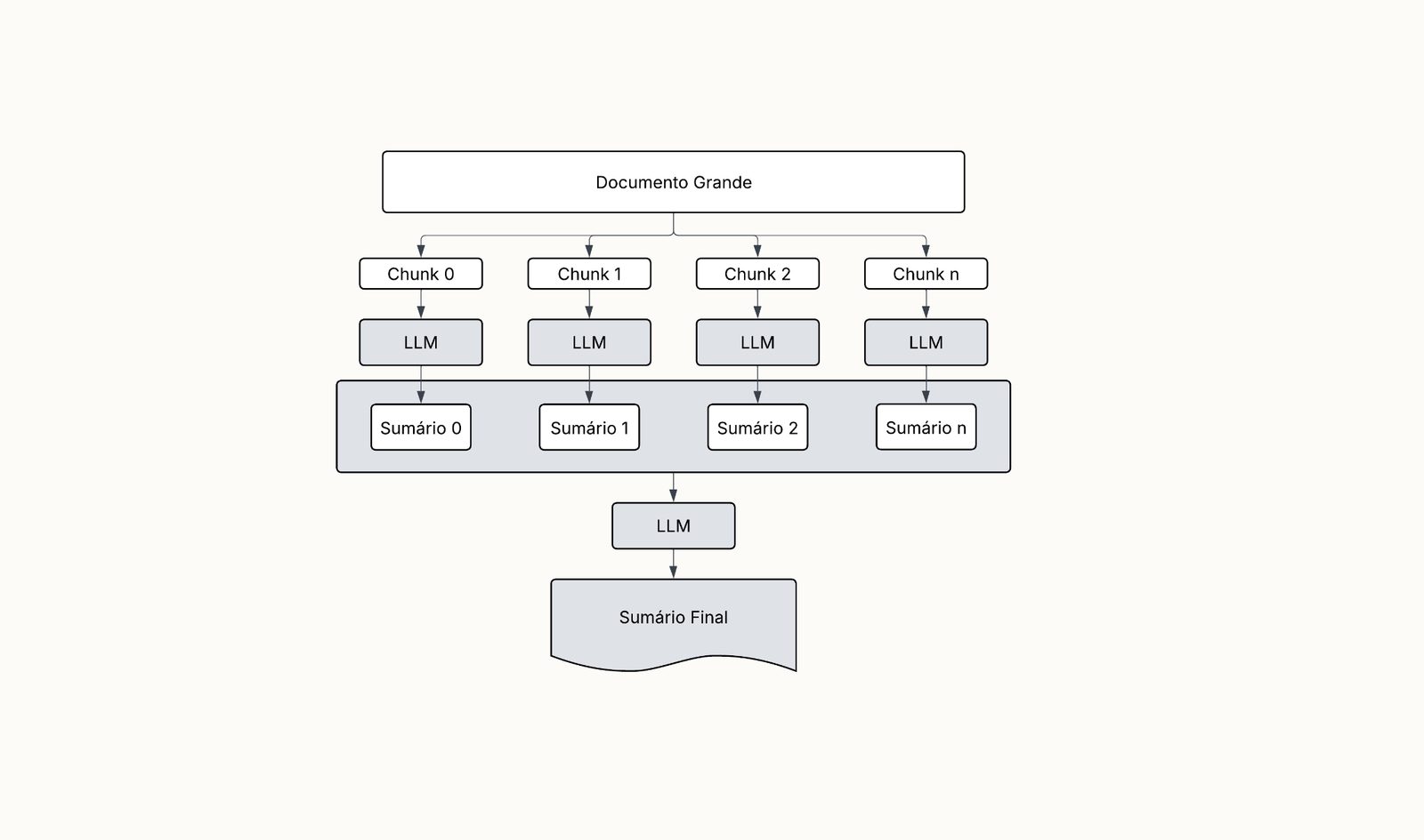 Diagram of divide-and-conquer summarization: document split into chunks, chunk summaries, final summary.