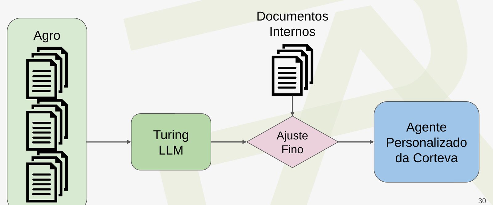 Diagram: agro corpus to Turing LLM, plus internal documents through fine-tuning, to a custom client agent.