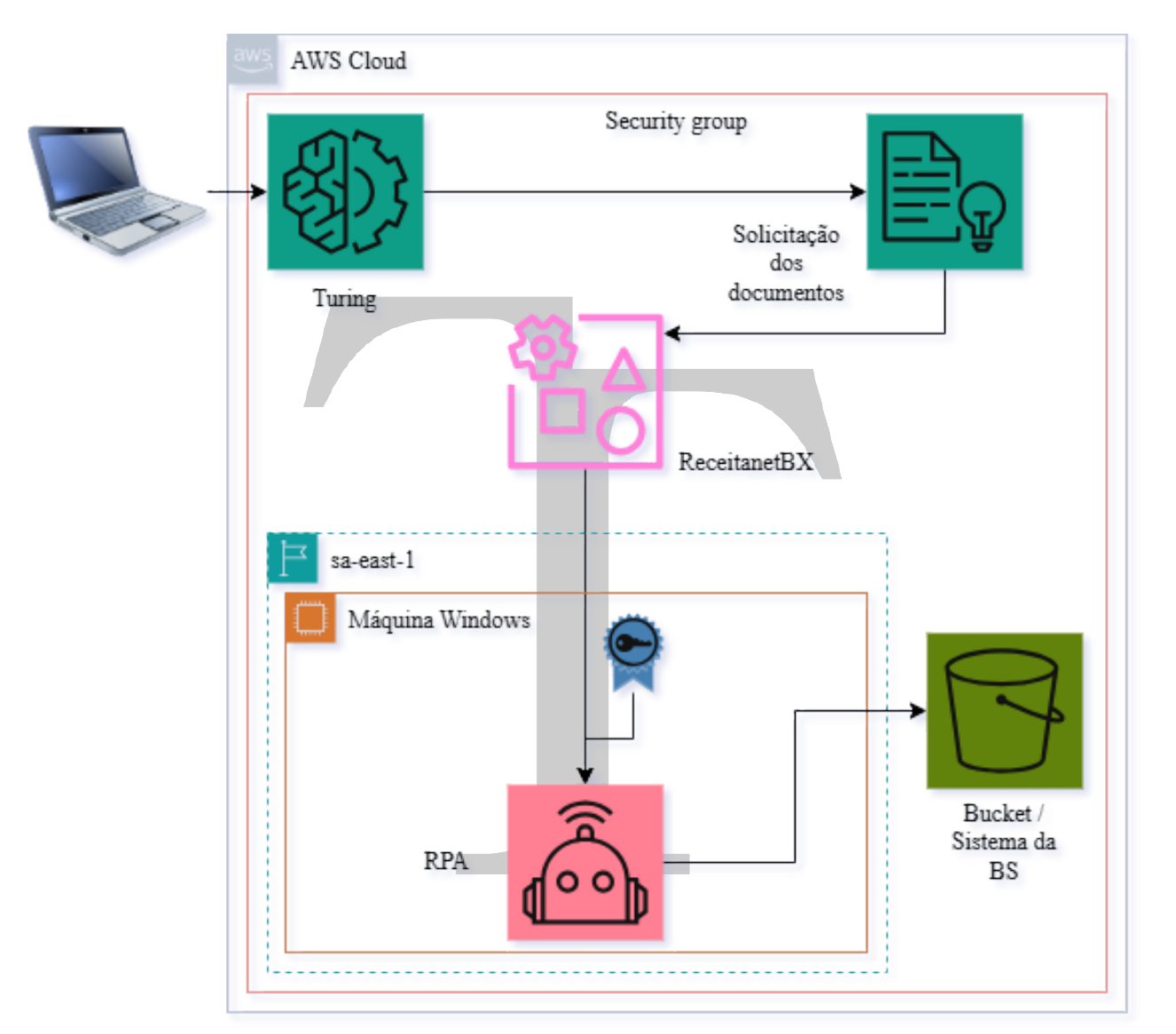 Architecture diagram: user laptop to Turing on AWS to a ReceitaNetBX agent on a Windows machine in sa-east-1 with a certificate, then to the firm's bucket or system.